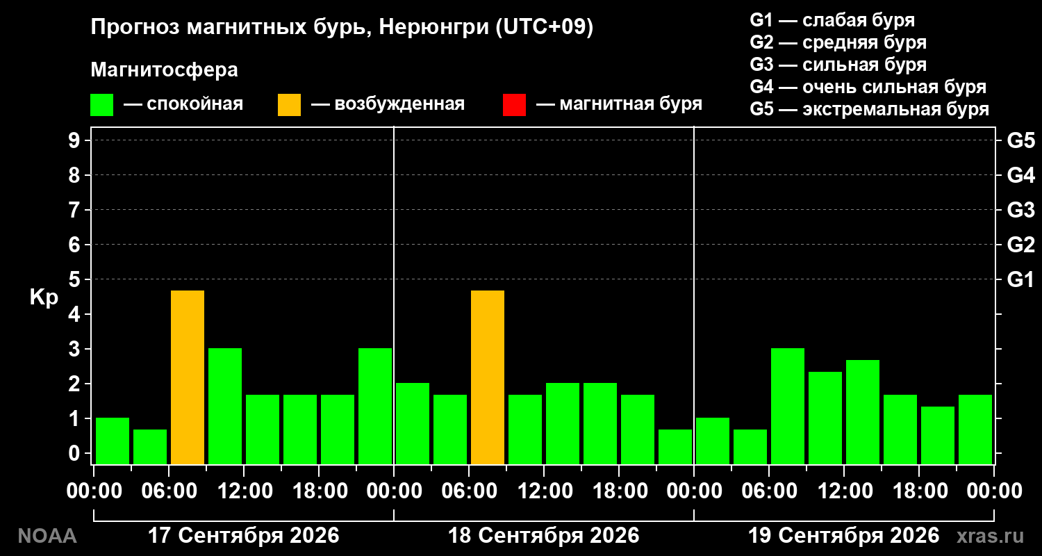 Прогноз геомагнитного индекса Kp на трое суток