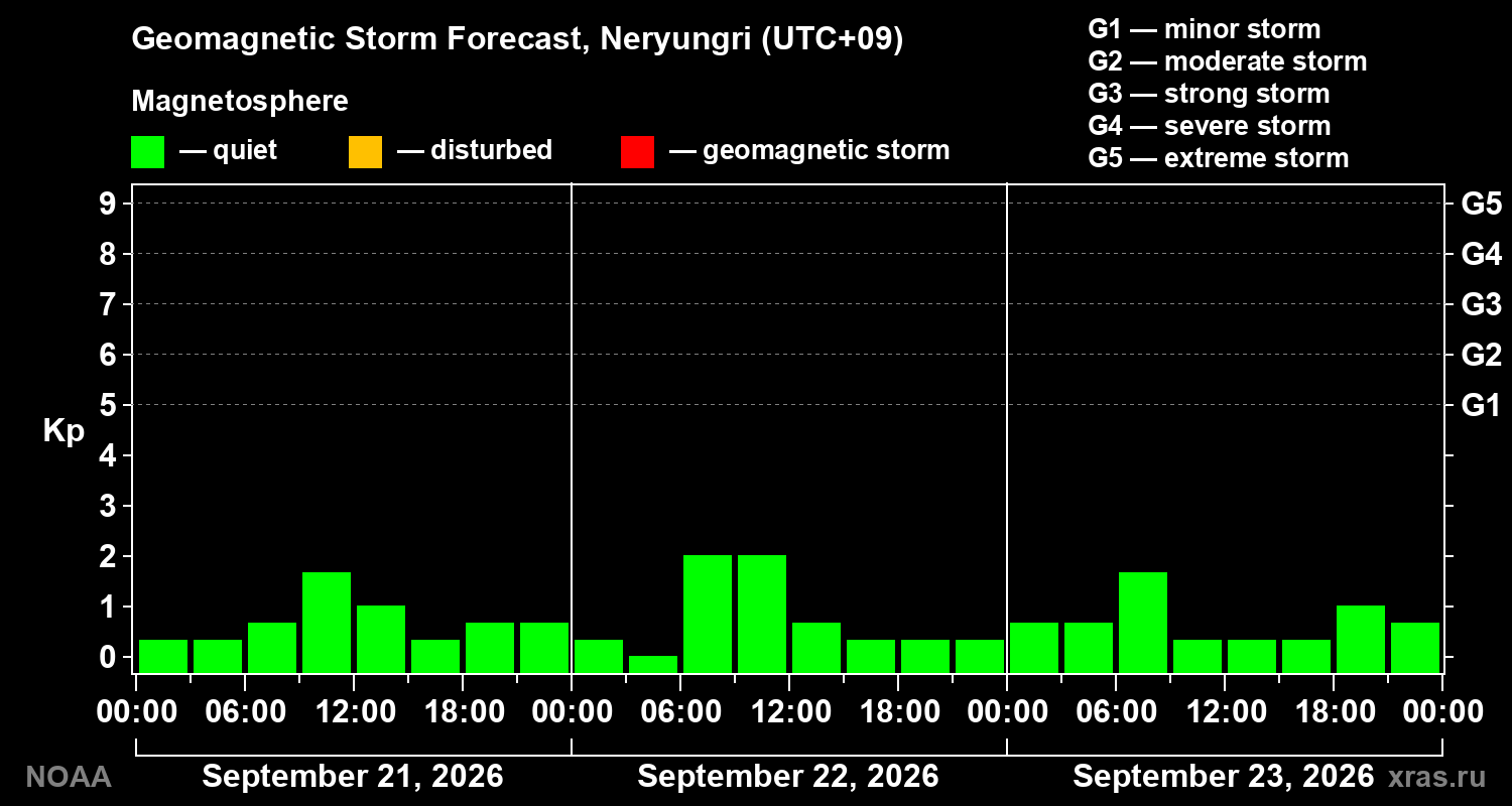 Geomagnetic index Kp forecast for three days