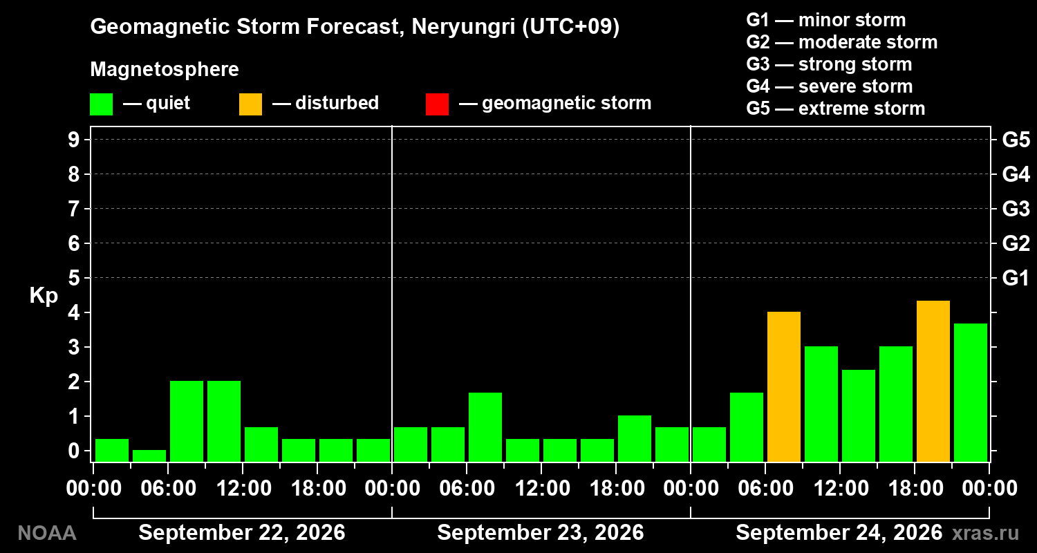 Geomagnetic index Kp forecast for three days