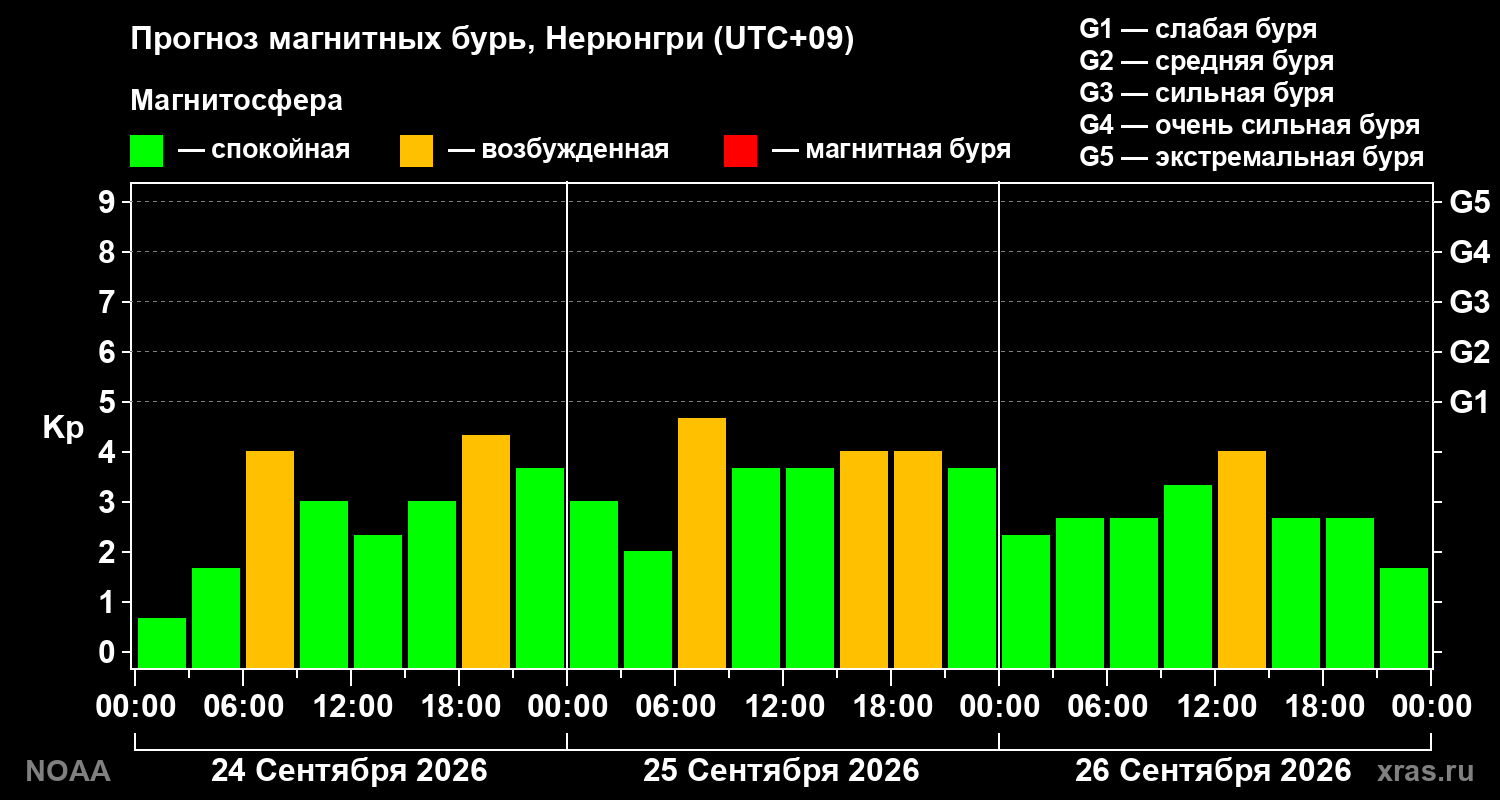 Прогноз геомагнитного индекса Kp на трое суток