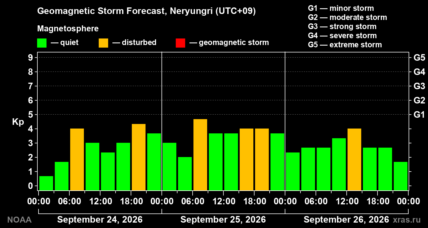 Geomagnetic index Kp forecast for three days