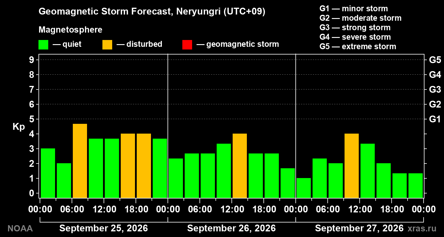 Geomagnetic index Kp forecast for three days