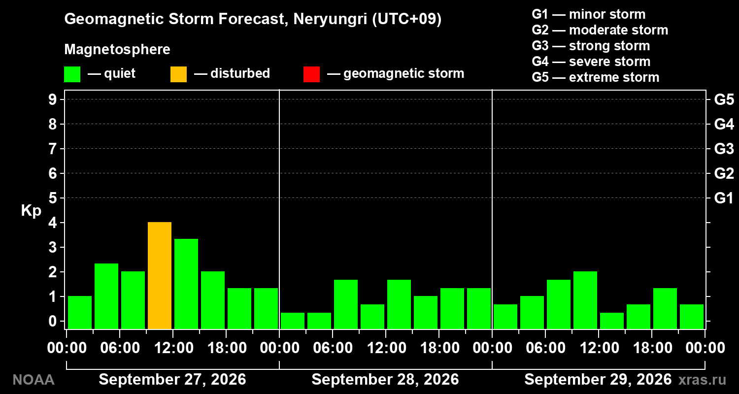 Geomagnetic index Kp forecast for three days