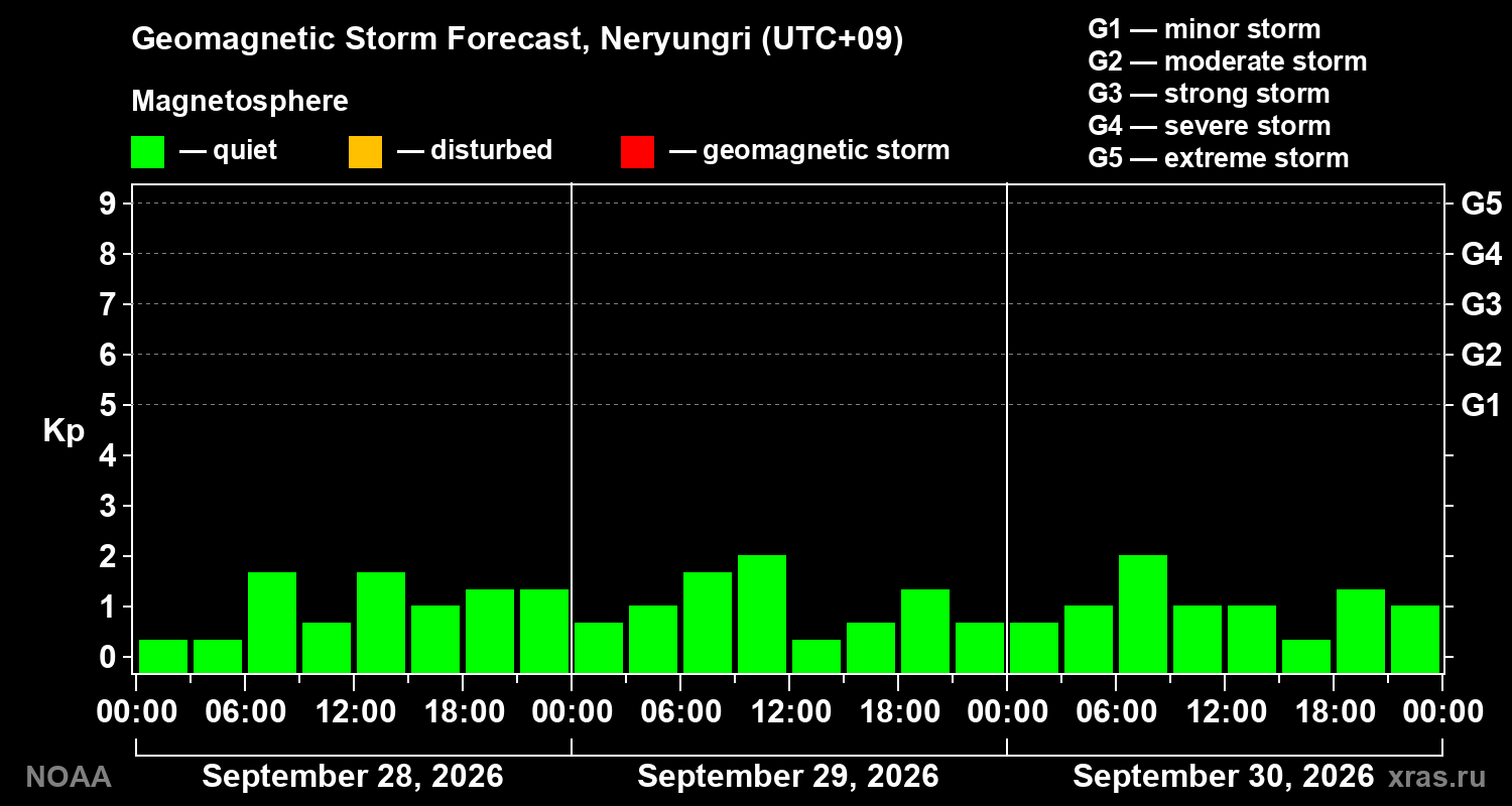 Geomagnetic index Kp forecast for three days