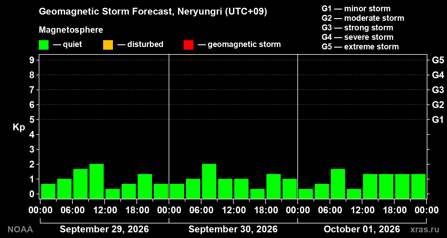 Geomagnetic index Kp forecast for three days