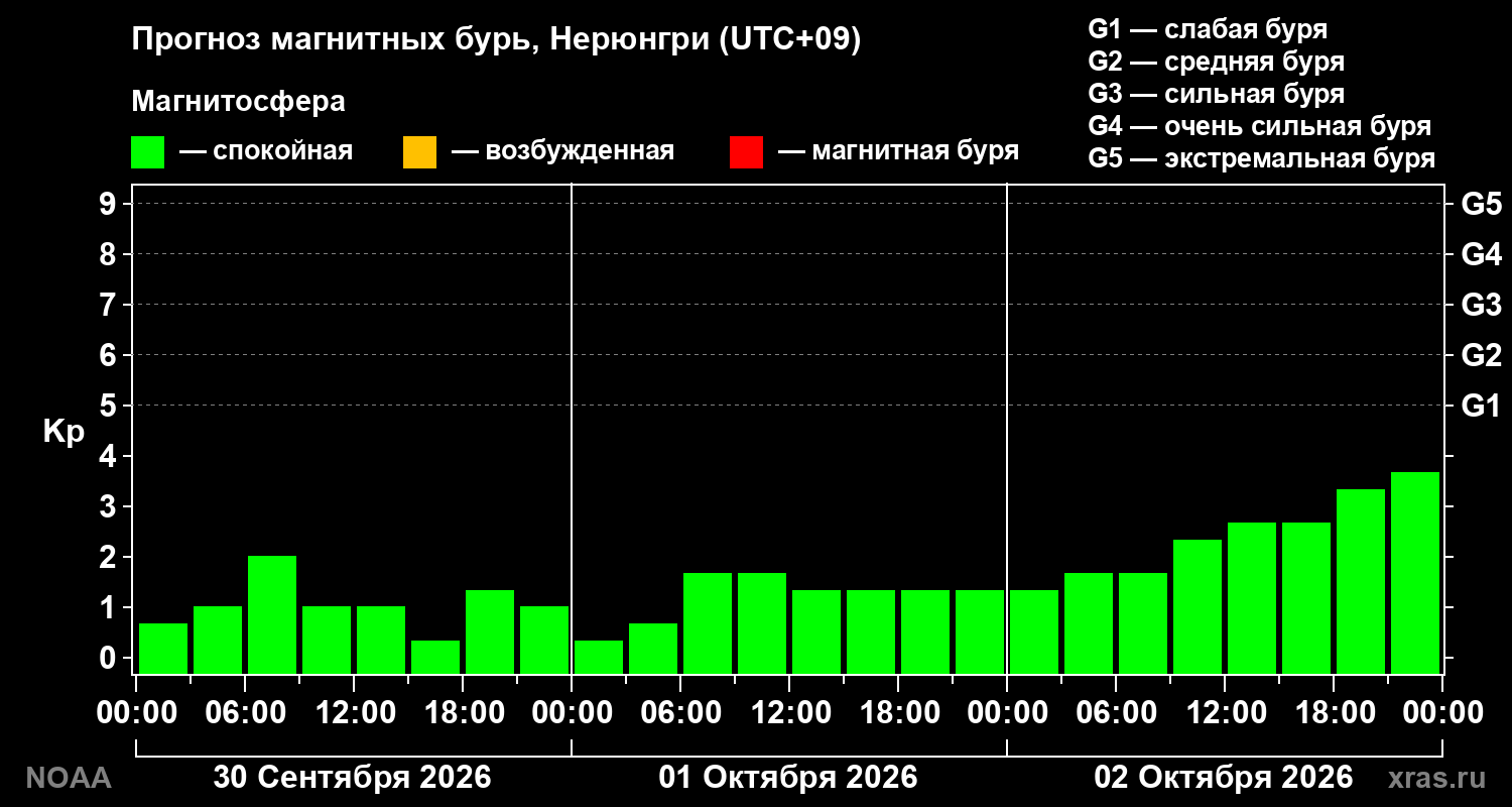 Прогноз геомагнитного индекса Kp на трое суток