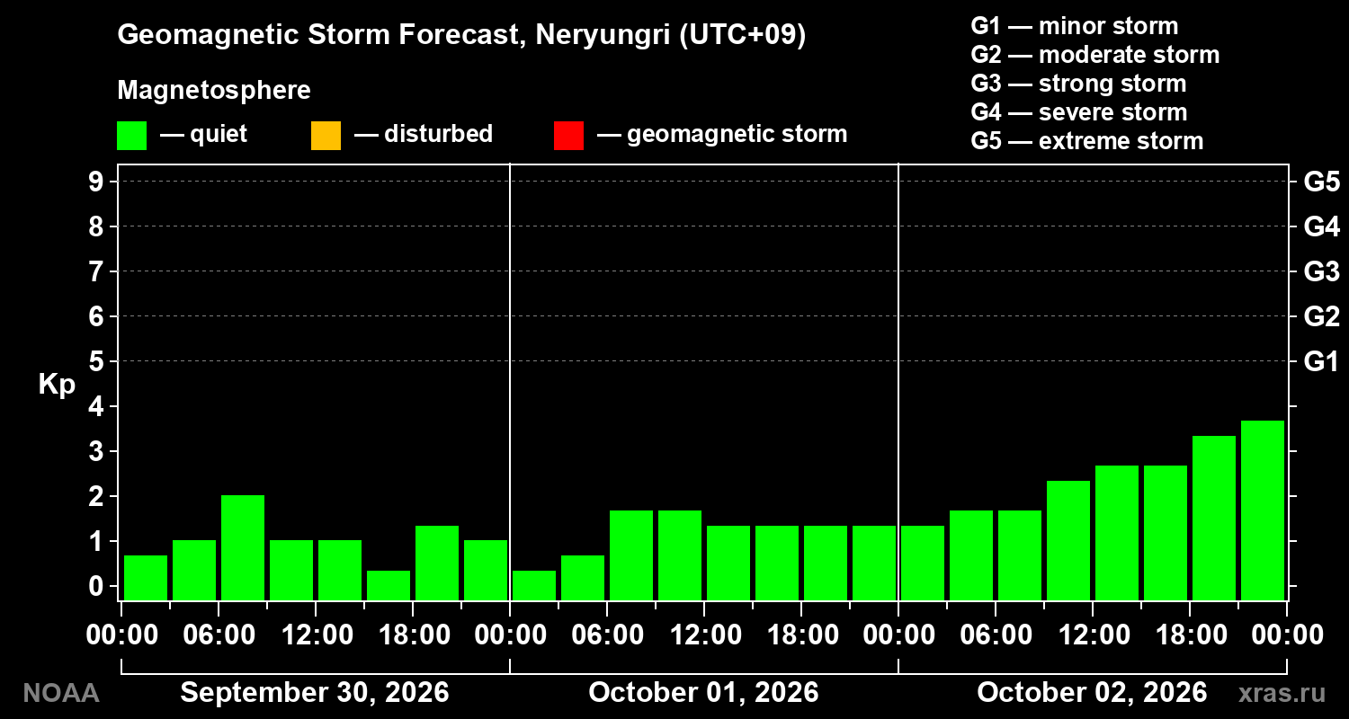 Geomagnetic index Kp forecast for three days