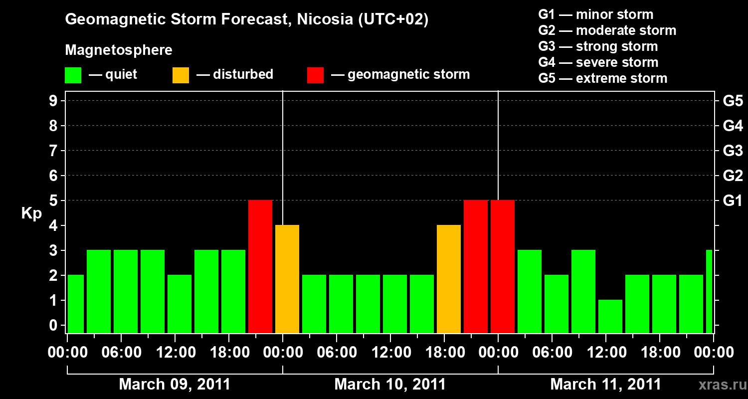 Forecast of the geomagnetic index Kp