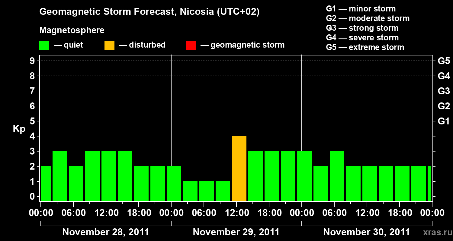Forecast of the geomagnetic index Kp