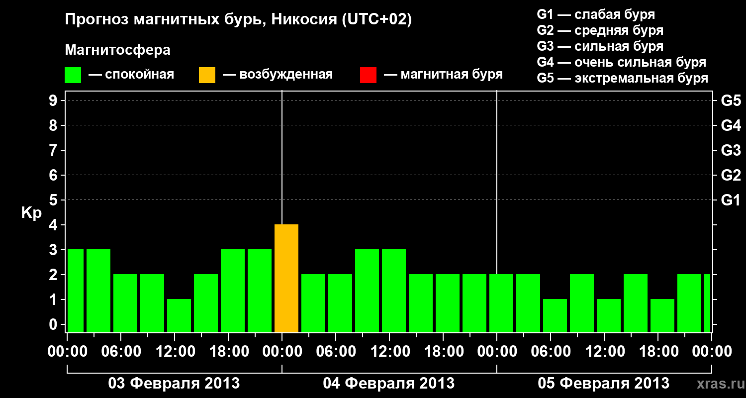 Прогноз геомагнитного индекса Kp