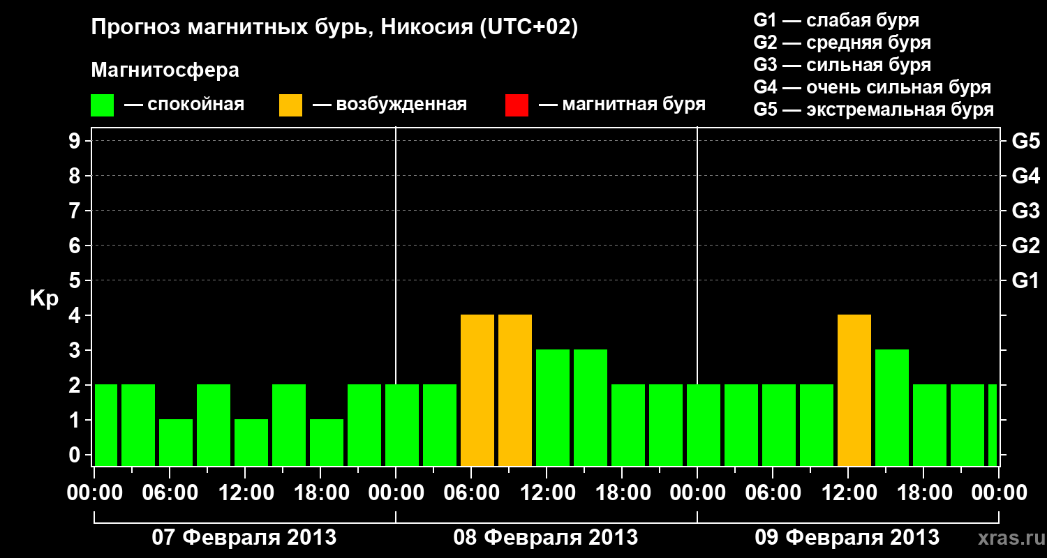Прогноз геомагнитного индекса Kp