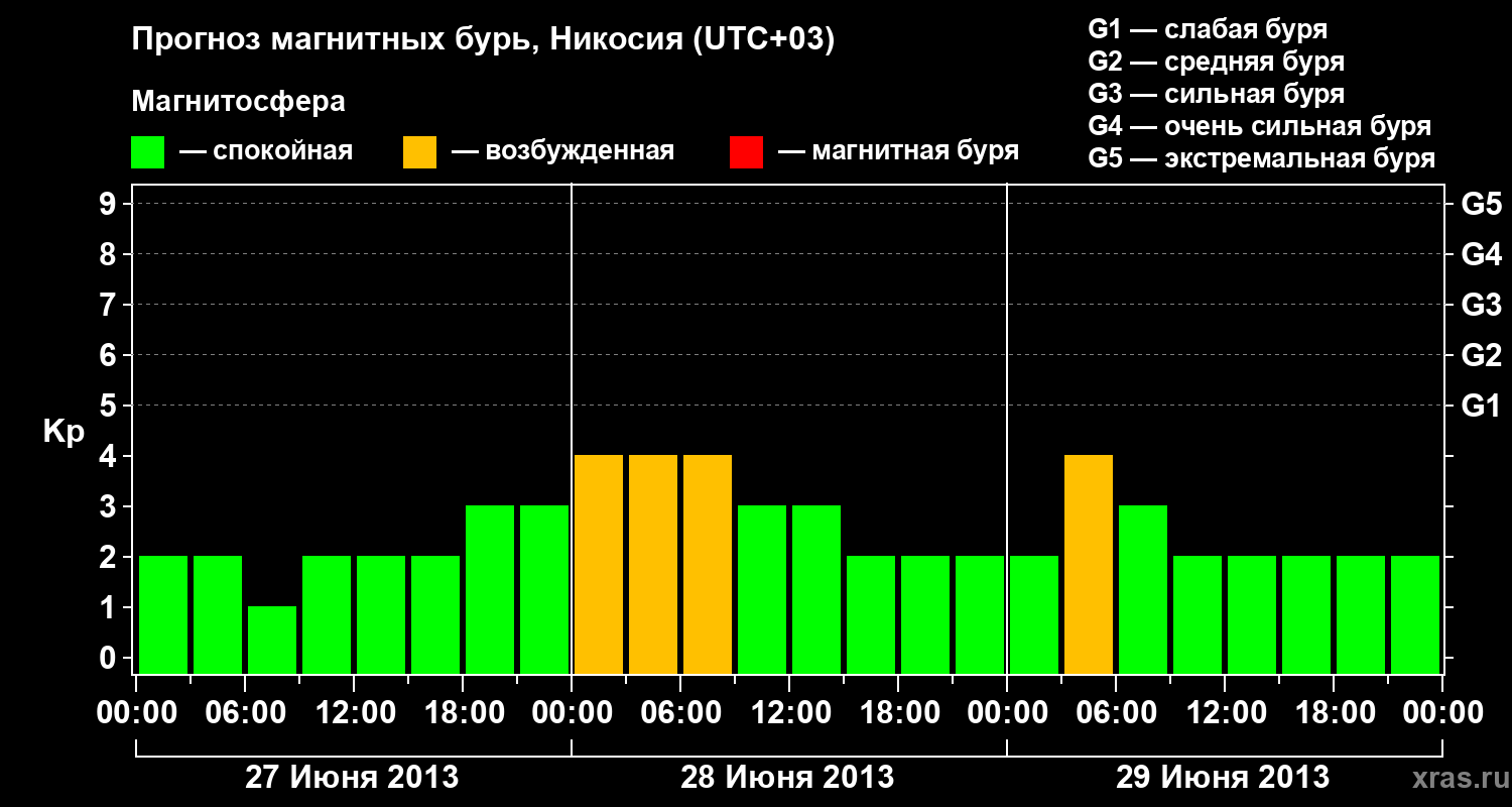 Прогноз геомагнитного индекса Kp