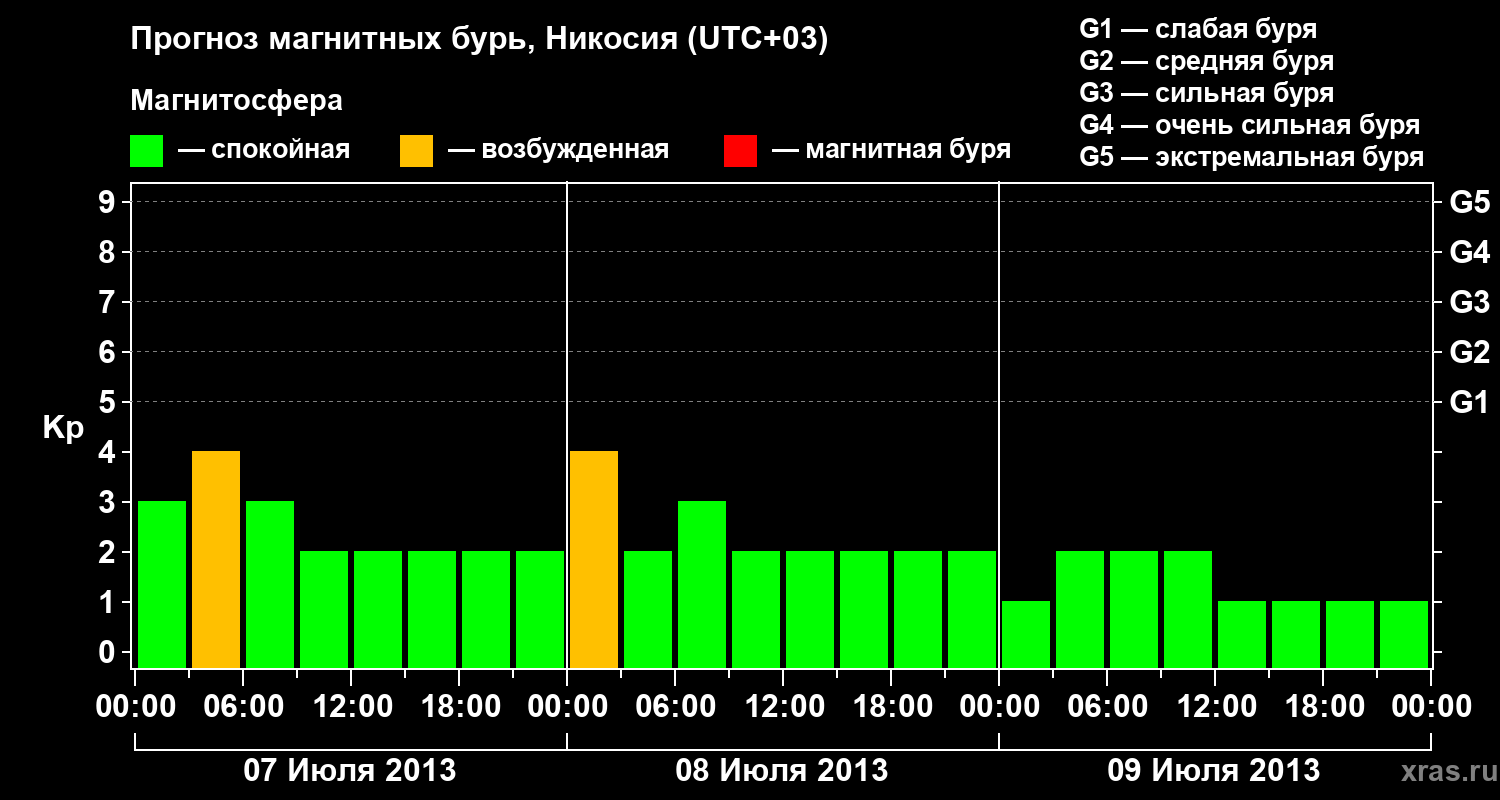 Прогноз геомагнитного индекса Kp