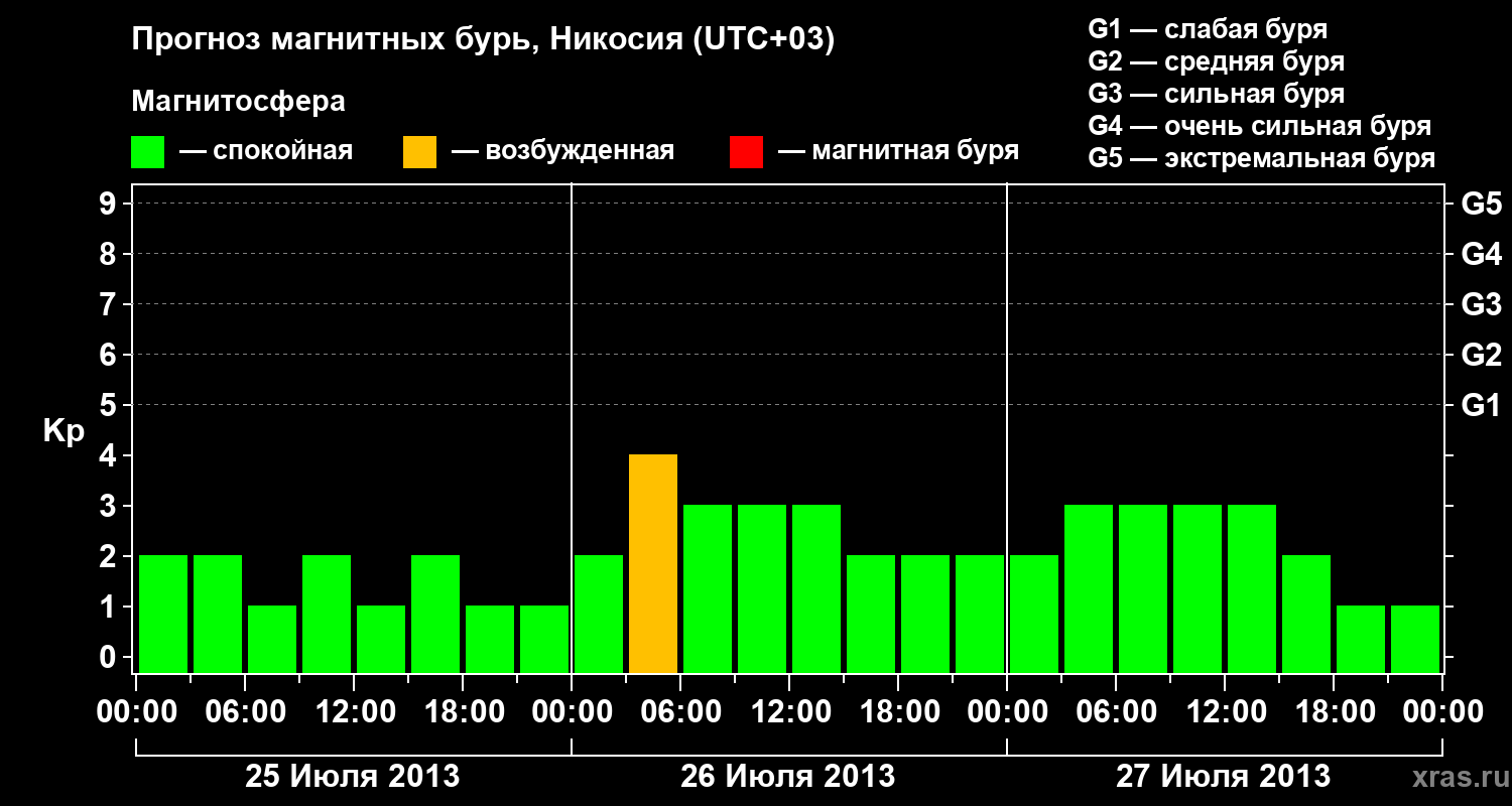 Прогноз геомагнитного индекса Kp