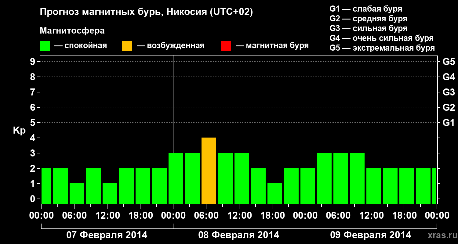 Прогноз геомагнитного индекса Kp