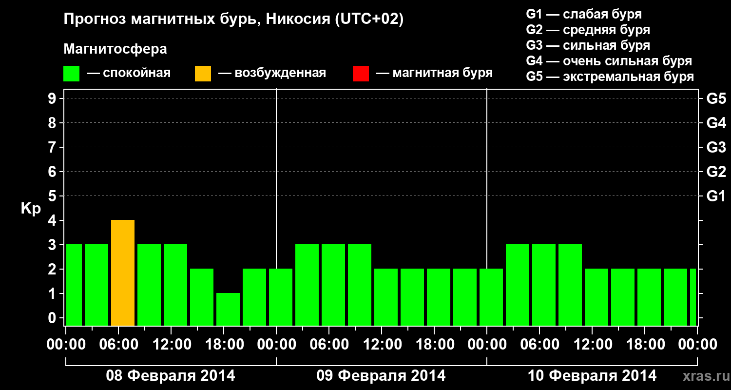 Прогноз геомагнитного индекса Kp