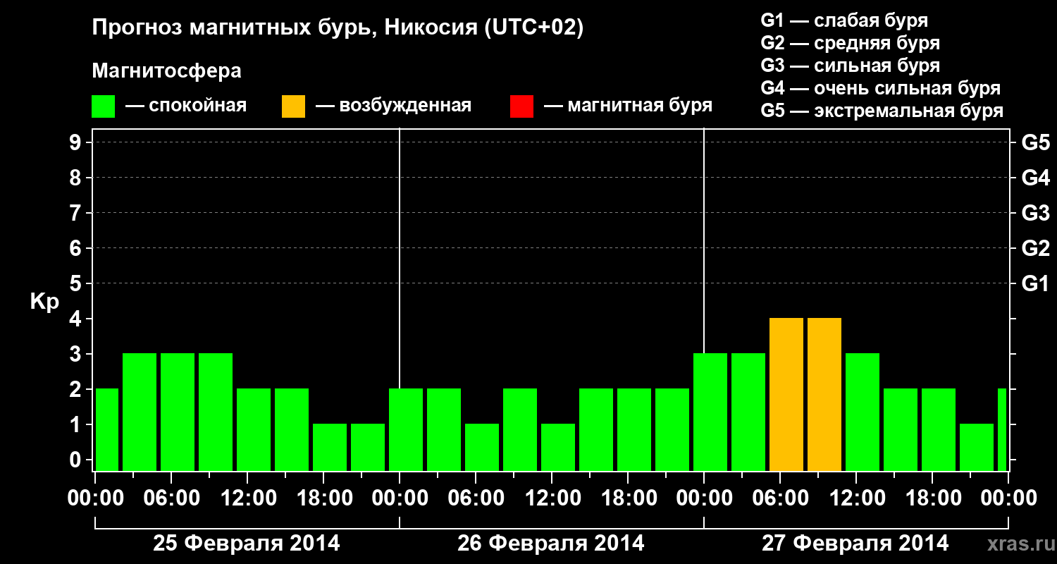 Прогноз геомагнитного индекса Kp