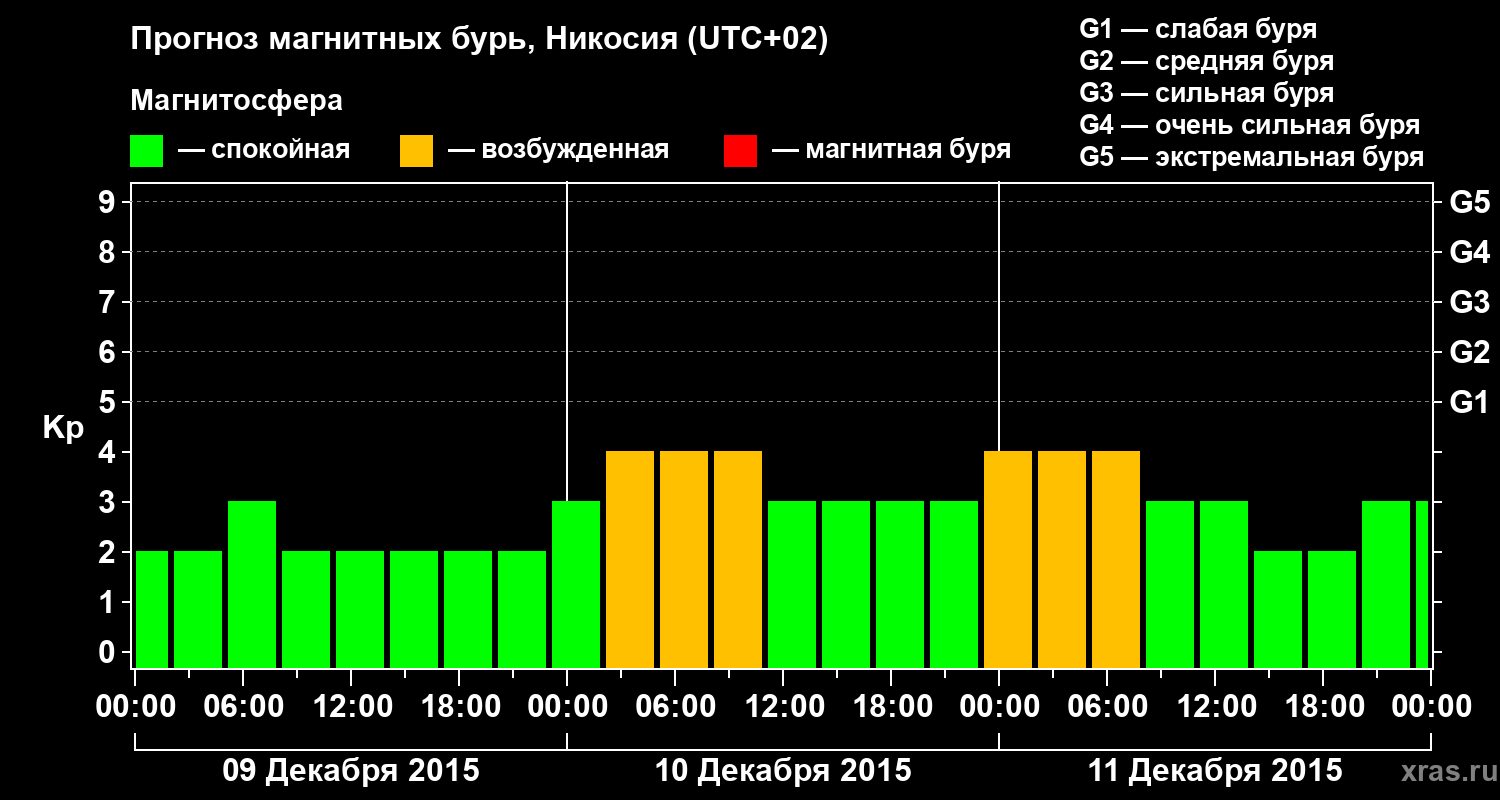 Прогноз геомагнитного индекса Kp