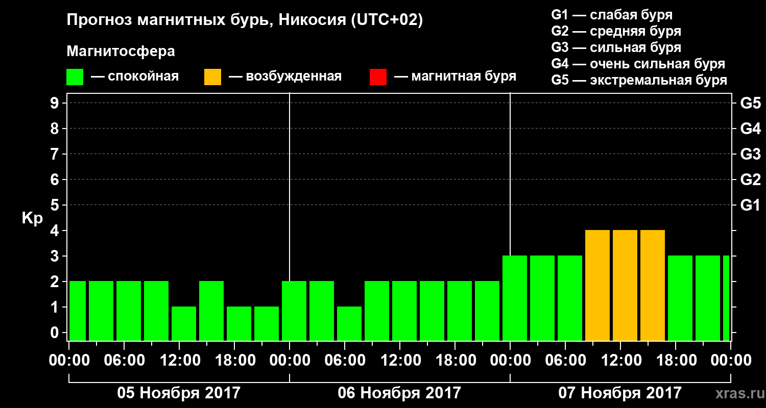 Прогноз геомагнитного индекса Kp