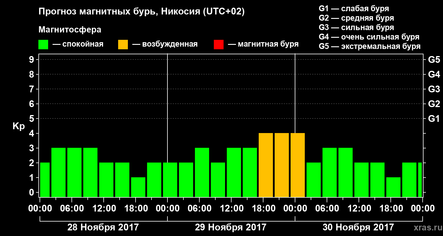 Прогноз геомагнитного индекса Kp