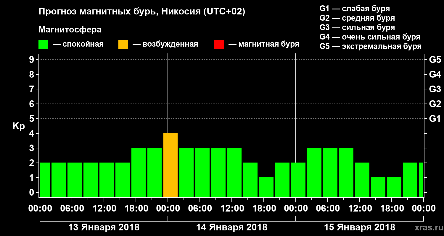Прогноз геомагнитного индекса Kp
