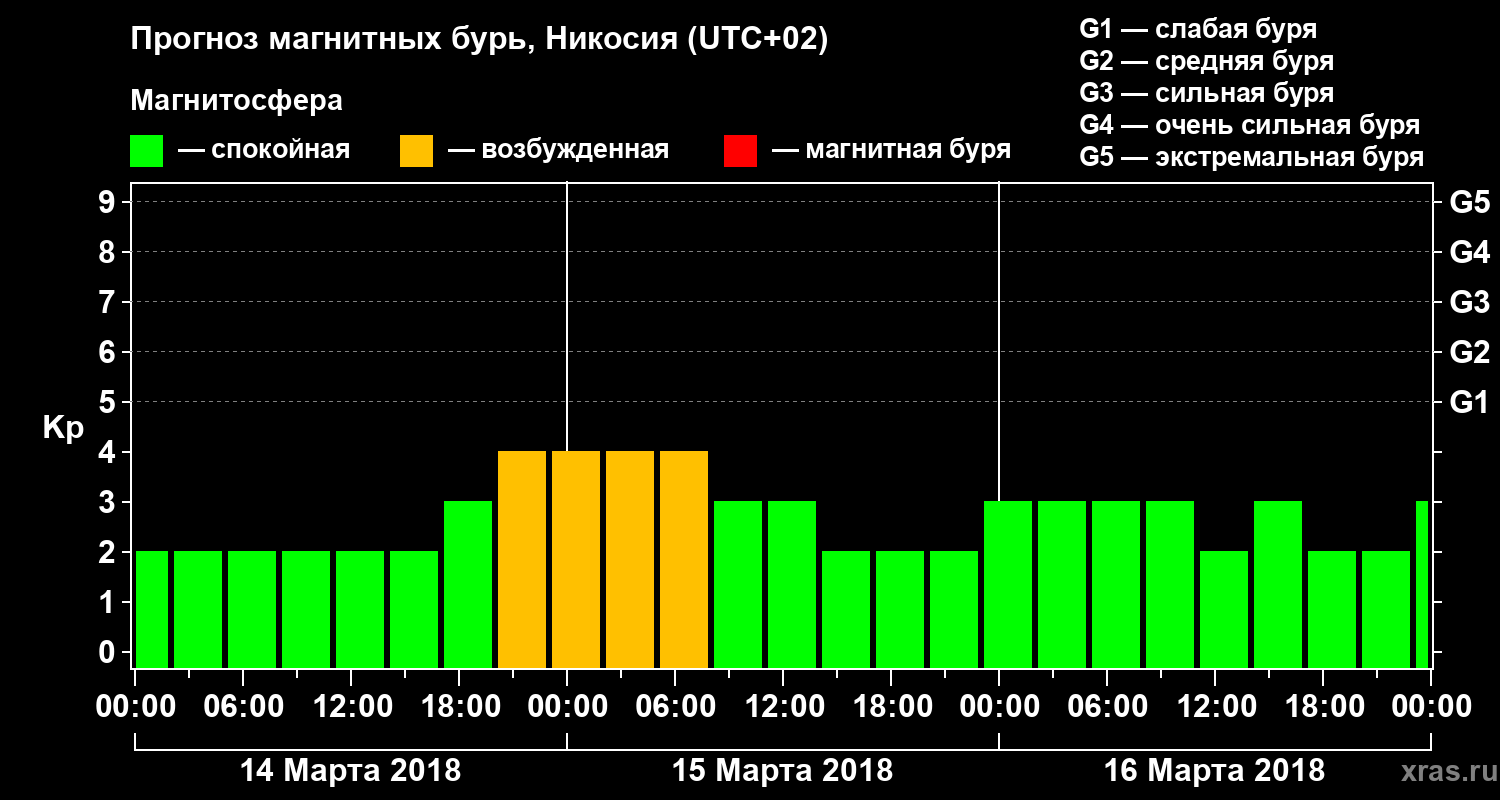 Прогноз геомагнитного индекса Kp