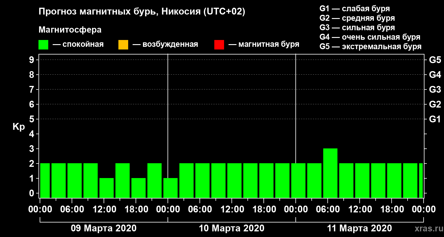 Прогноз геомагнитного индекса Kp