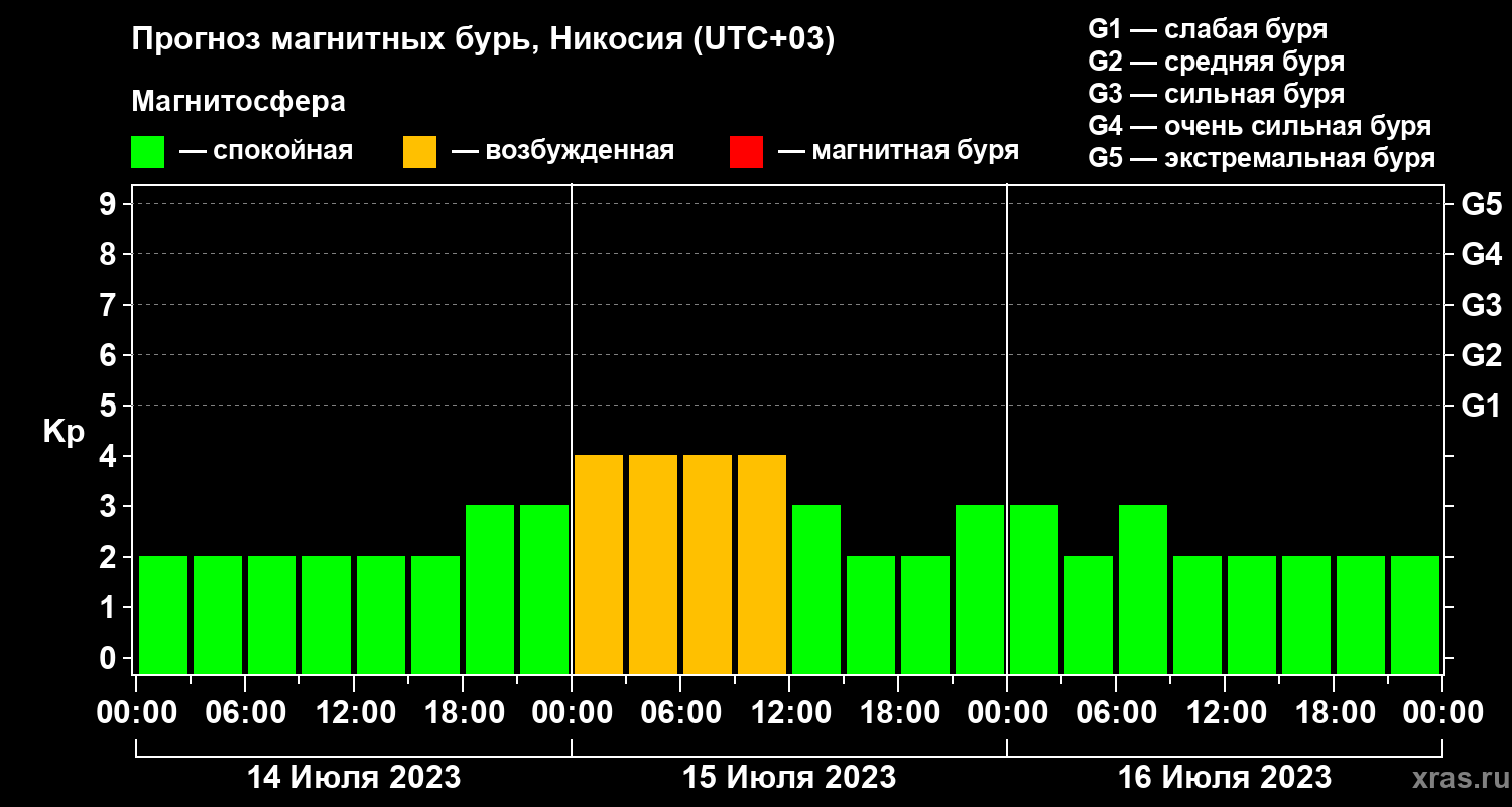 Прогноз геомагнитного индекса Kp