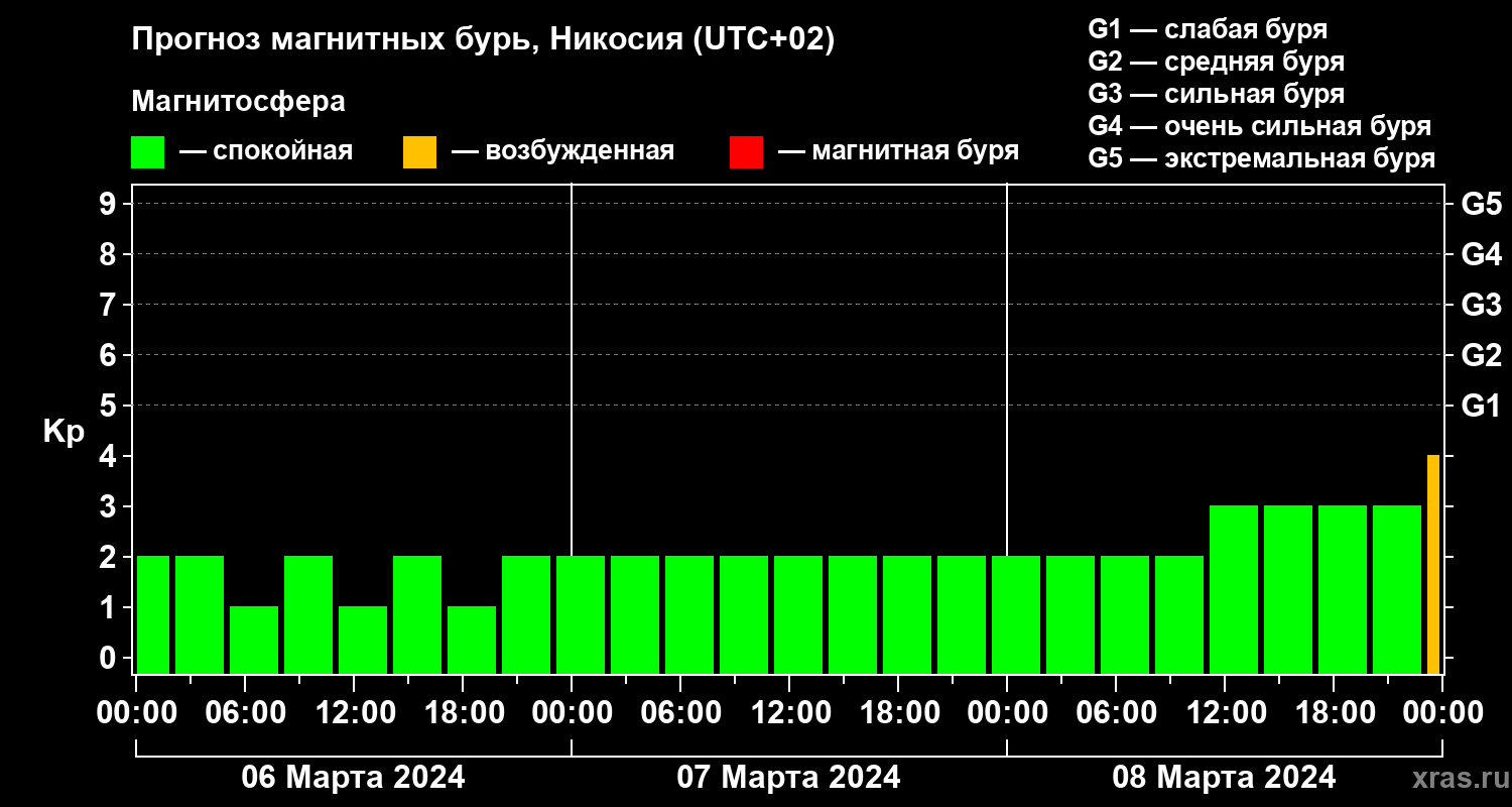Прогноз геомагнитного индекса Kp