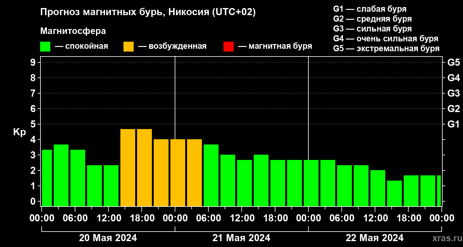 Прогноз геомагнитного индекса Kp