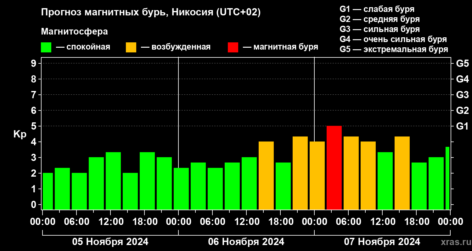 Прогноз геомагнитного индекса Kp