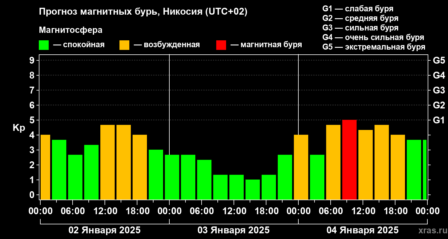 Прогноз геомагнитного индекса Kp