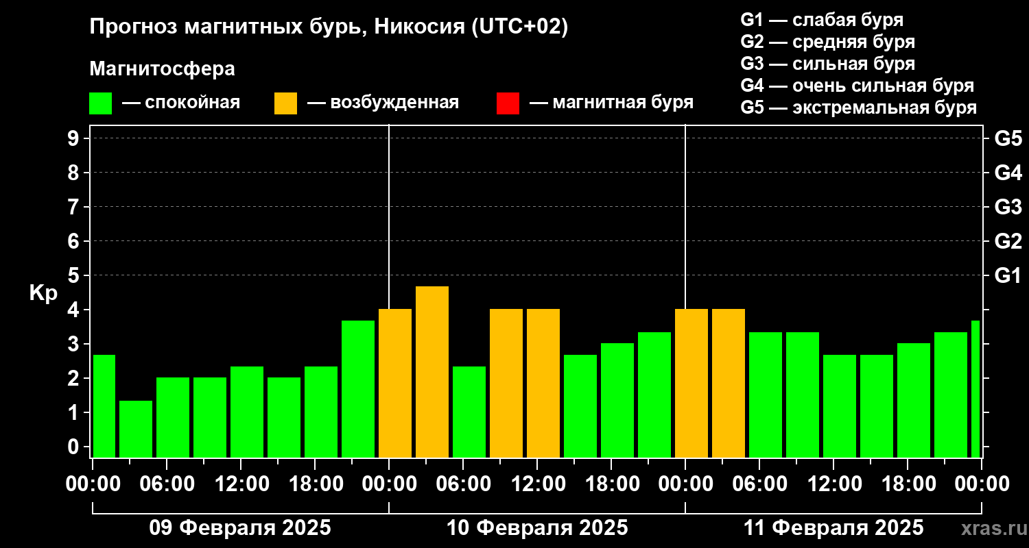 Прогноз геомагнитного индекса Kp