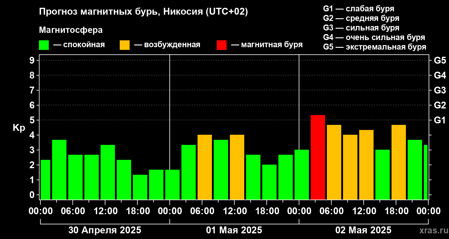Прогноз геомагнитного индекса Kp