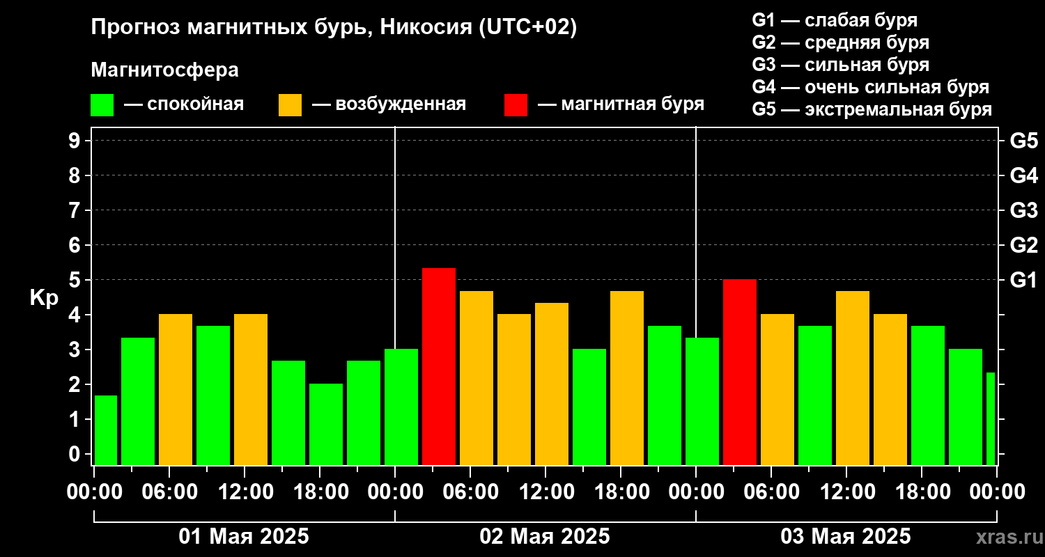 Прогноз геомагнитного индекса Kp