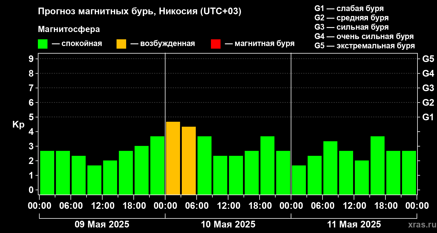 Прогноз геомагнитного индекса Kp