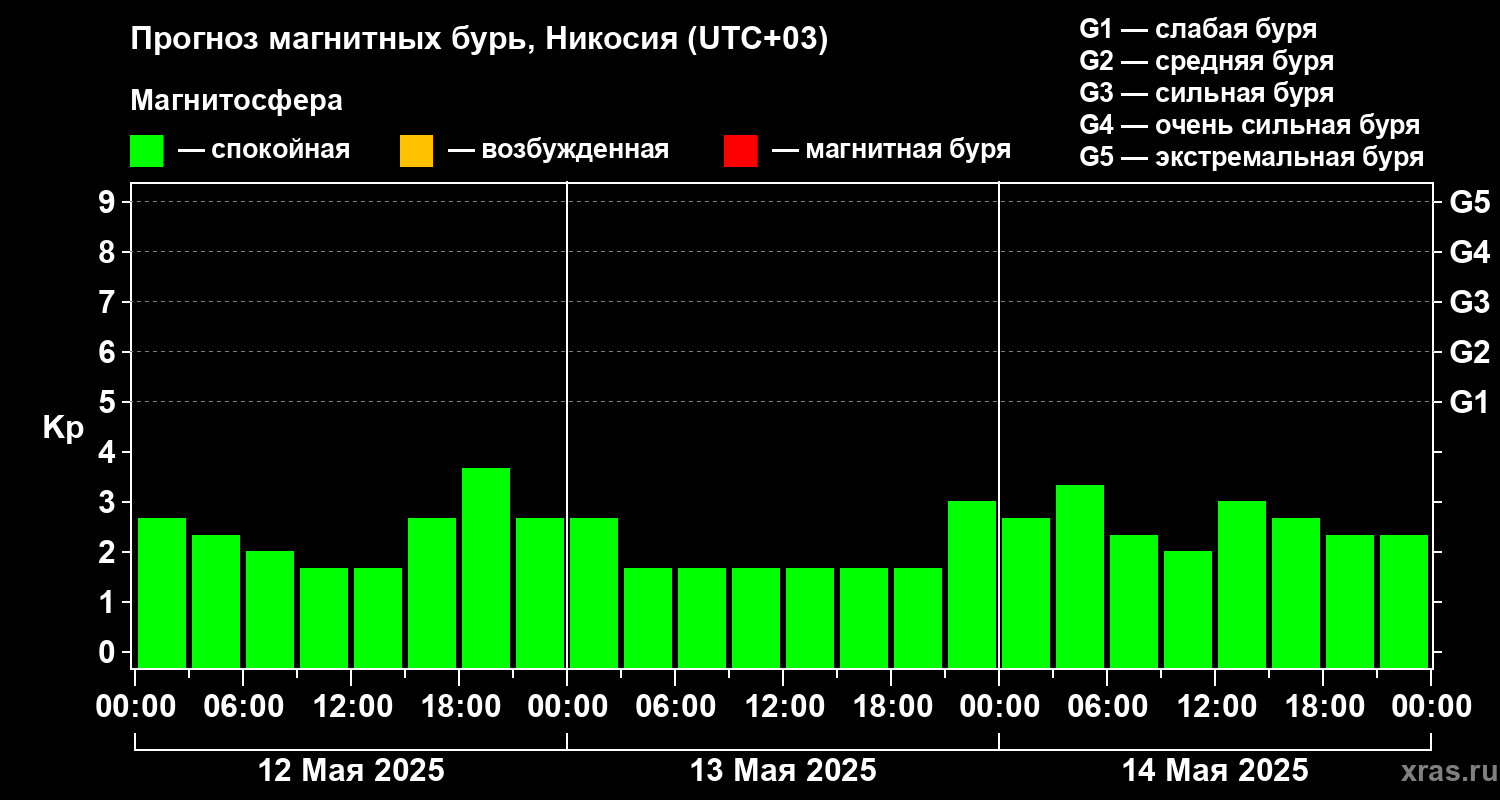 Прогноз геомагнитного индекса Kp