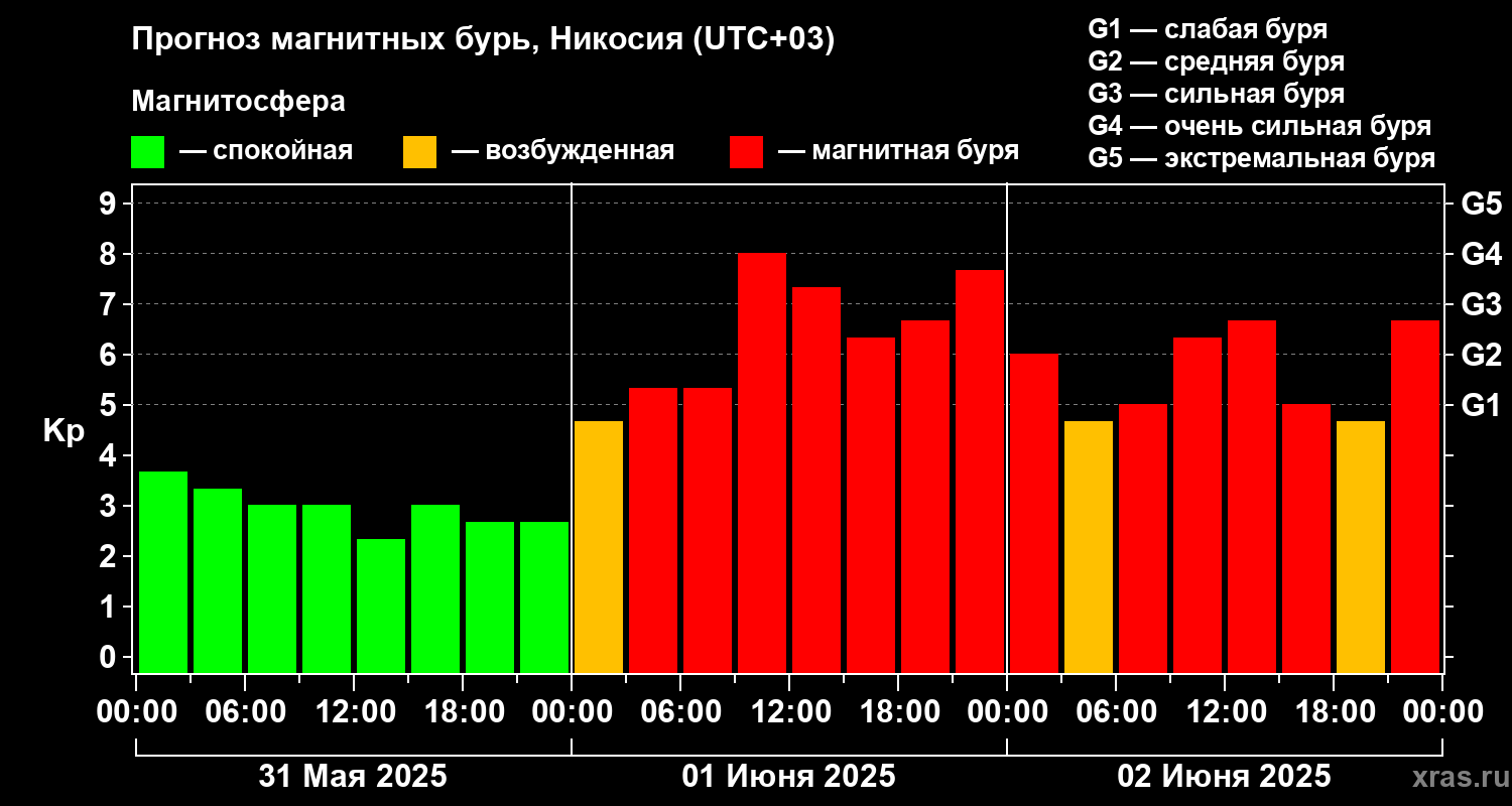 Прогноз геомагнитного индекса Kp