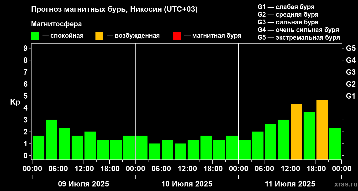 Прогноз геомагнитного индекса Kp