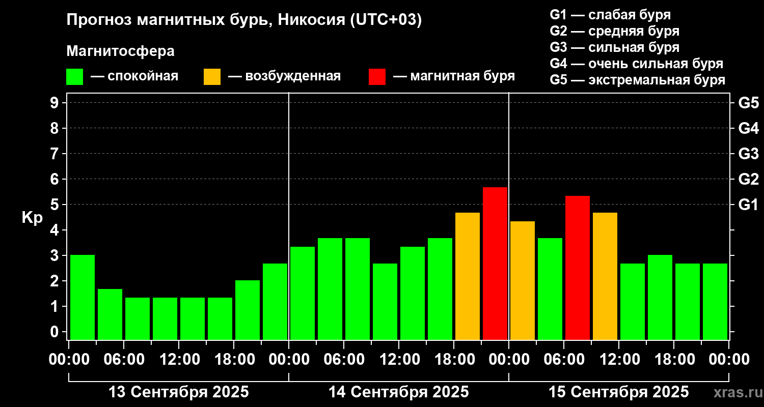 Прогноз геомагнитного индекса Kp