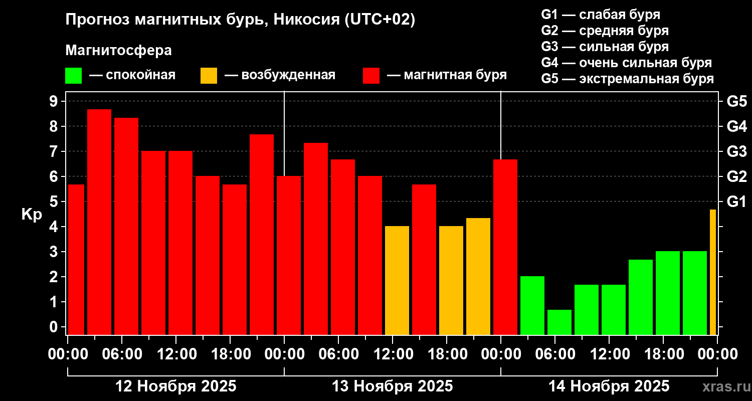 Прогноз геомагнитного индекса Kp