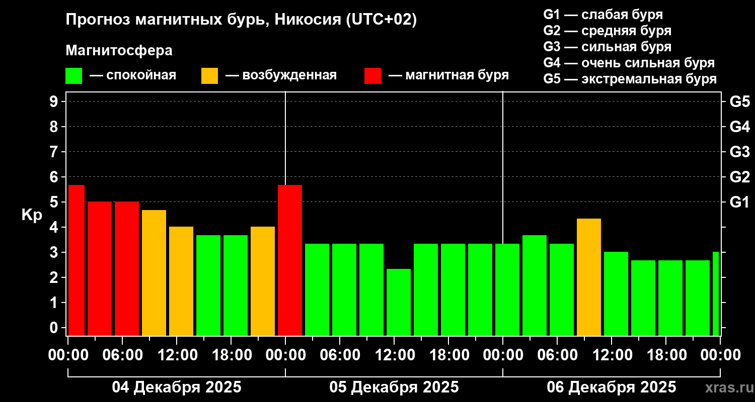 Прогноз геомагнитного индекса Kp