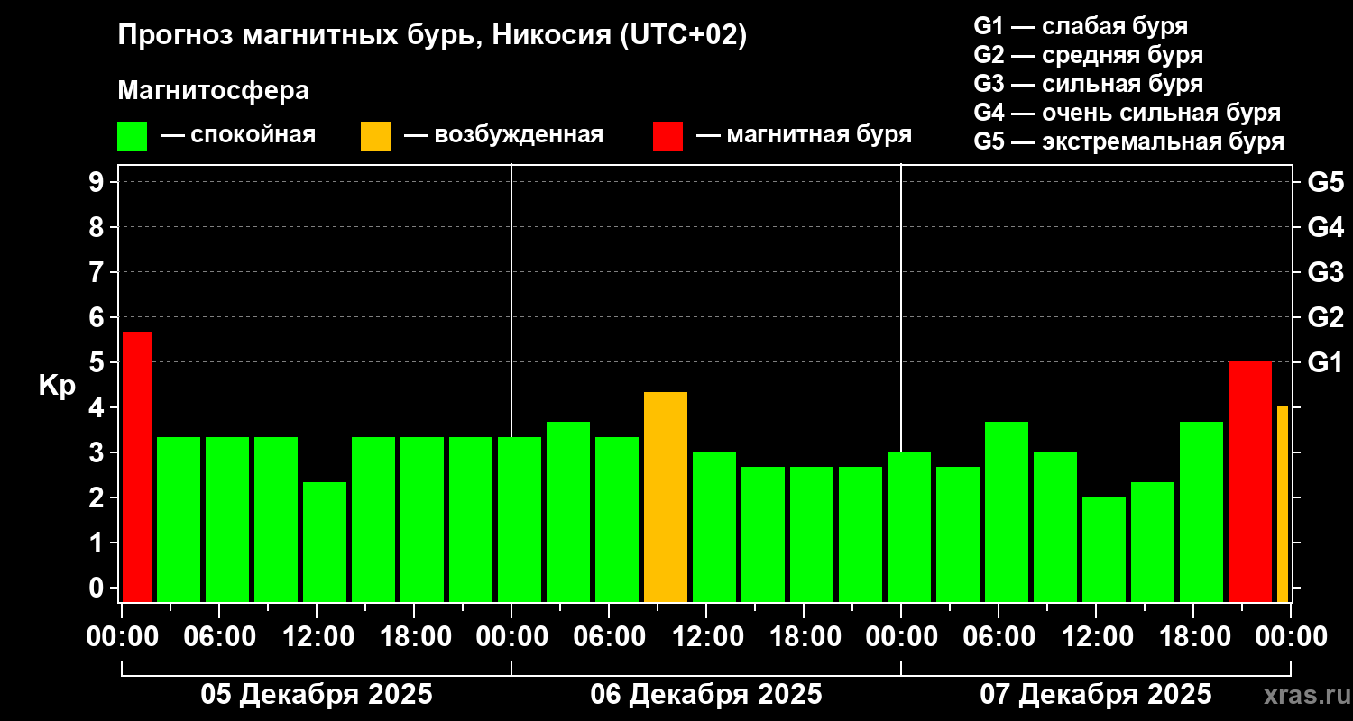 Прогноз геомагнитного индекса Kp