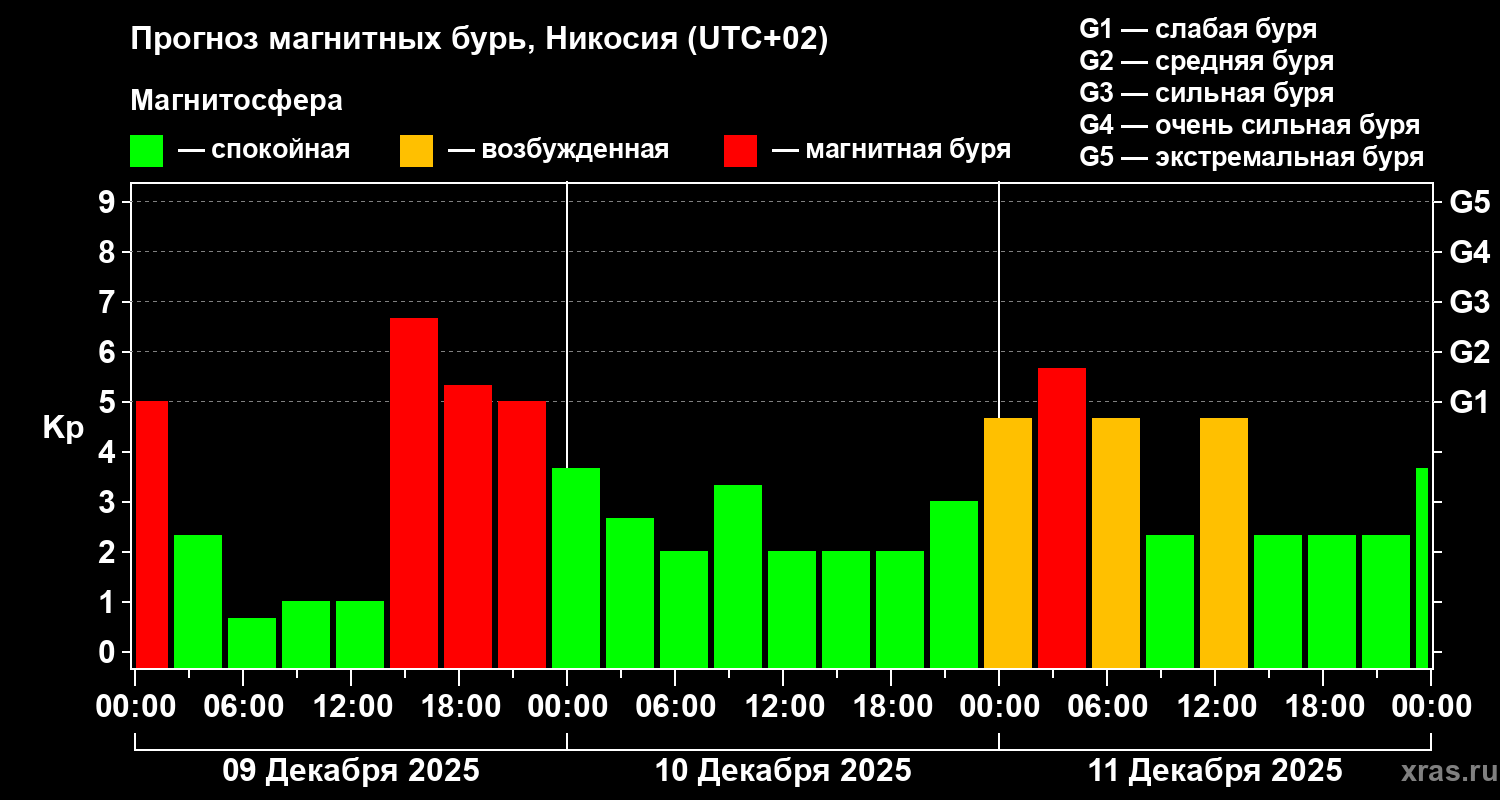 Прогноз геомагнитного индекса Kp