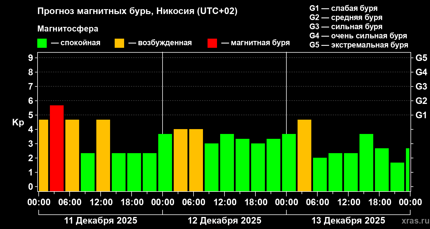 Прогноз геомагнитного индекса Kp