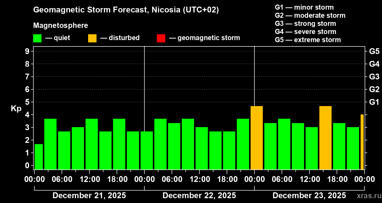 Forecast of the geomagnetic index&nbsp;Kp