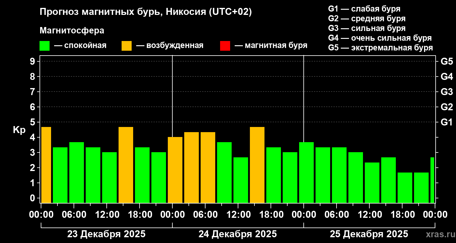 Прогноз геомагнитного индекса&nbsp;Kp