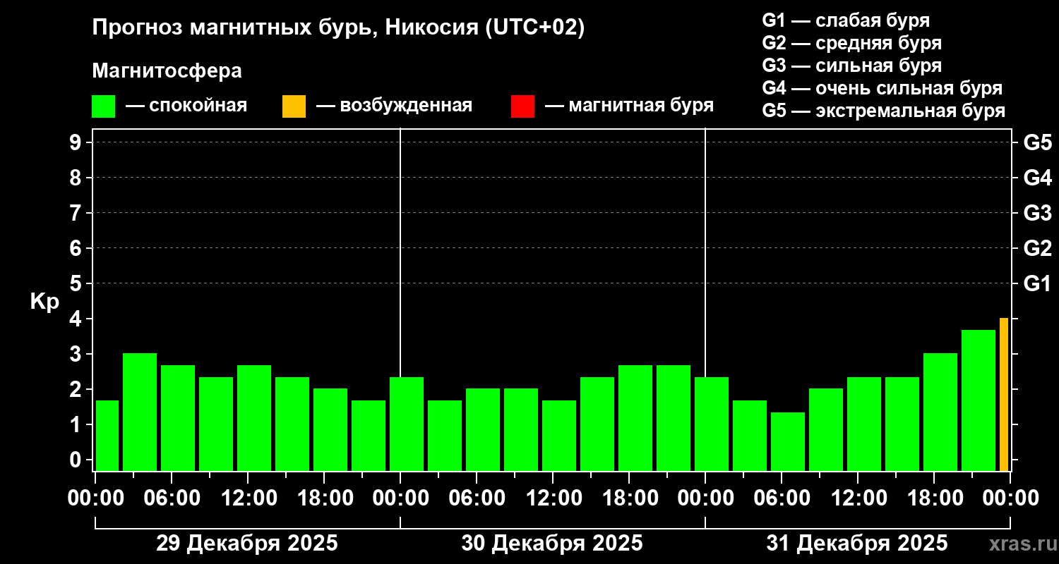 Прогноз геомагнитного индекса&nbsp;Kp