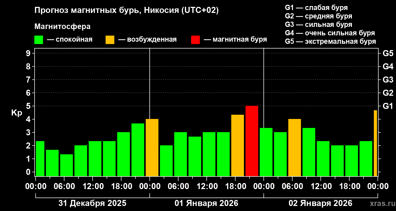 Прогноз геомагнитного индекса&nbsp;Kp