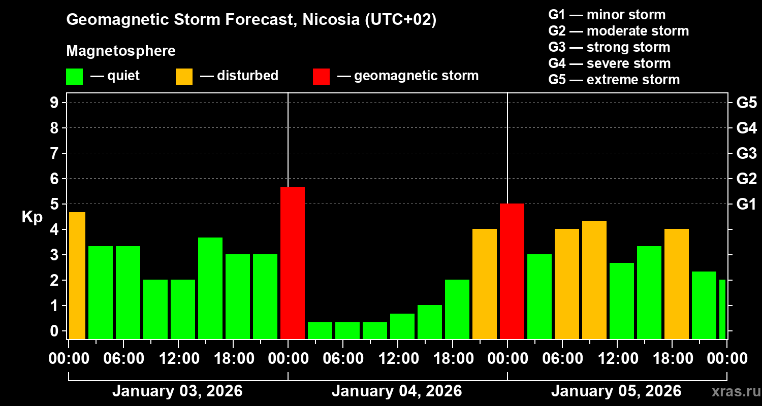 Forecast of the geomagnetic index&nbsp;Kp